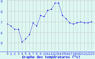 Courbe de tempratures pour Chasseral (Sw)