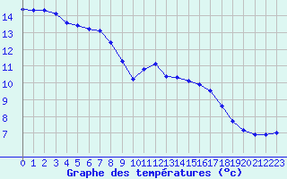 Courbe de tempratures pour Verngues - Hameau de Cazan (13)