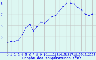 Courbe de tempratures pour la bouée 62127