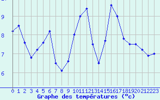 Courbe de tempratures pour Punta Galea