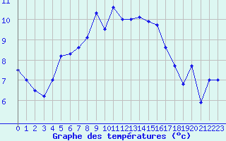 Courbe de tempratures pour Saint-Etienne (42)