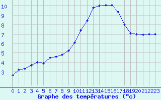 Courbe de tempratures pour Berzme (07)