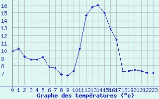 Courbe de tempratures pour Haegen (67)