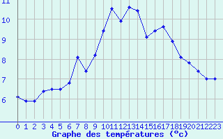 Courbe de tempratures pour La Brvine (Sw)