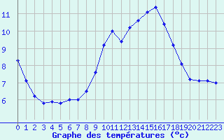 Courbe de tempratures pour Weitra
