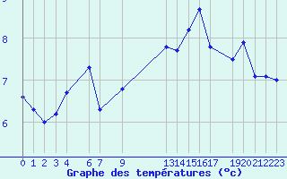 Courbe de tempratures pour la bouée 63059