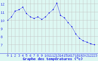 Courbe de tempratures pour Hd-Bazouges (35)