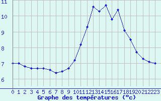 Courbe de tempratures pour Herserange (54)