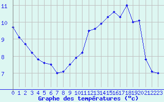 Courbe de tempratures pour Dunkerque (59)