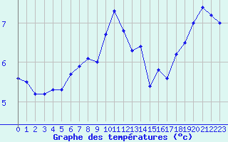 Courbe de tempratures pour le bateau LF6A