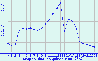 Courbe de tempratures pour Bussy (60)
