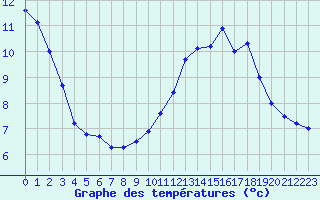 Courbe de tempratures pour Lasne (Be)