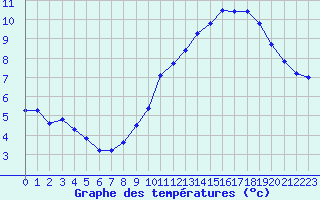 Courbe de tempratures pour Carpentras (84)