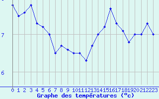 Courbe de tempratures pour Locarno (Sw)