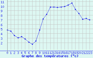 Courbe de tempratures pour Montpellier (34)