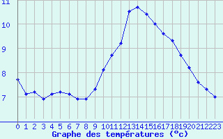 Courbe de tempratures pour Seichamps (54)