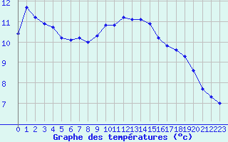 Courbe de tempratures pour Berson (33)