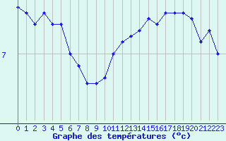 Courbe de tempratures pour Tours (37)