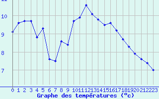 Courbe de tempratures pour Le Talut - Belle-Ile (56)