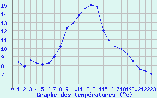 Courbe de tempratures pour Alfeld