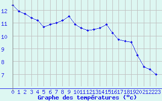 Courbe de tempratures pour Abbeville (80)