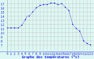 Courbe de tempratures pour Grazzanise