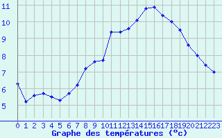 Courbe de tempratures pour Robledo de Chavela