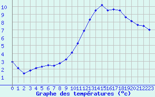 Courbe de tempratures pour Soulan (09)