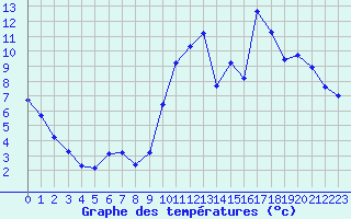 Courbe de tempratures pour La Baeza (Esp)