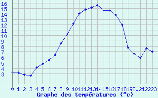 Courbe de tempratures pour Sigmaringen-Laiz