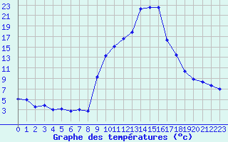 Courbe de tempratures pour Champtercier (04)