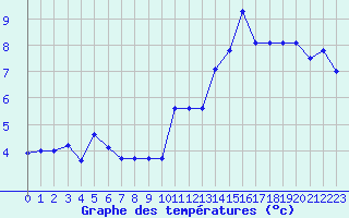 Courbe de tempratures pour La Comella (And)