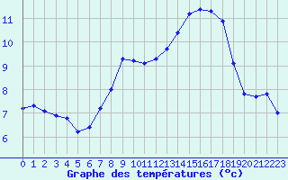 Courbe de tempratures pour Kiel-Holtenau