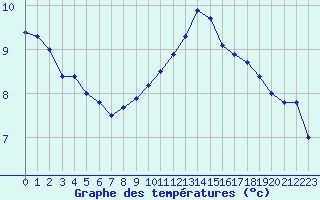 Courbe de tempratures pour Le Havre - Octeville (76)