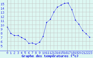 Courbe de tempratures pour Albert-Bray (80)