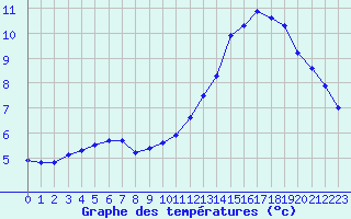 Courbe de tempratures pour Toussus-le-Noble (78)