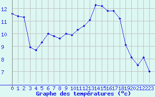 Courbe de tempratures pour Haegen (67)