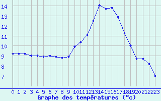 Courbe de tempratures pour Dax (40)