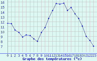 Courbe de tempratures pour Ploeren (56)