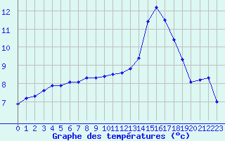 Courbe de tempratures pour Clermont de l