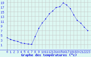 Courbe de tempratures pour Gap-Sud (05)