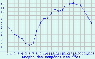 Courbe de tempratures pour Chivres (Be)