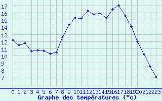 Courbe de tempratures pour Aubenas - Lanas (07)