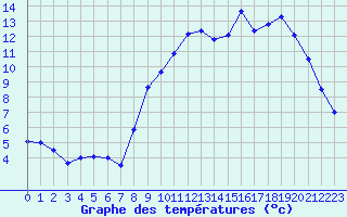 Courbe de tempratures pour Kleine-Brogel (Be)