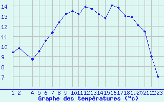 Courbe de tempratures pour Sirdal-Sinnes