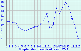 Courbe de tempratures pour Gourdon (46)