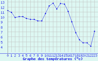 Courbe de tempratures pour Nitting (57)
