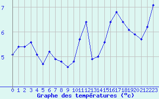 Courbe de tempratures pour Petiville (76)