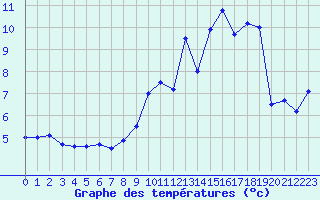 Courbe de tempratures pour Gentioux (23)