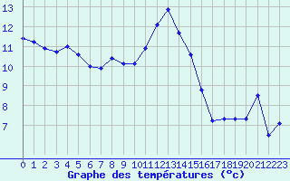 Courbe de tempratures pour Oron (Sw)